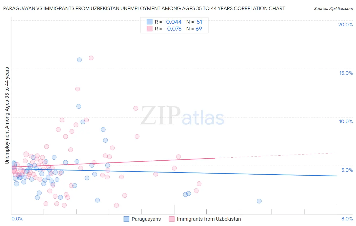 Paraguayan vs Immigrants from Uzbekistan Unemployment Among Ages 35 to 44 years