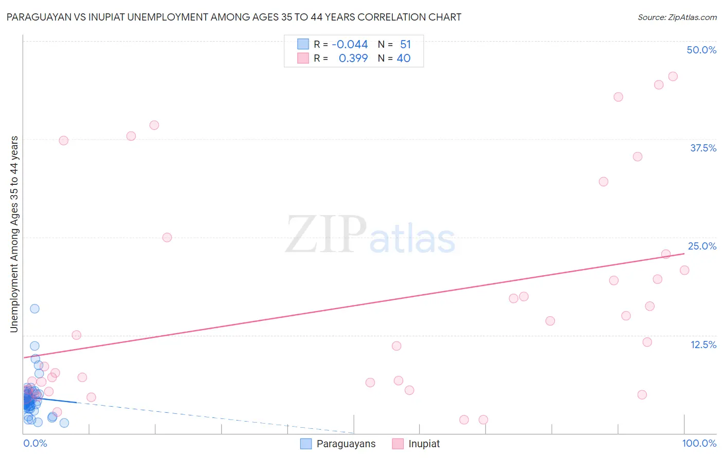 Paraguayan vs Inupiat Unemployment Among Ages 35 to 44 years