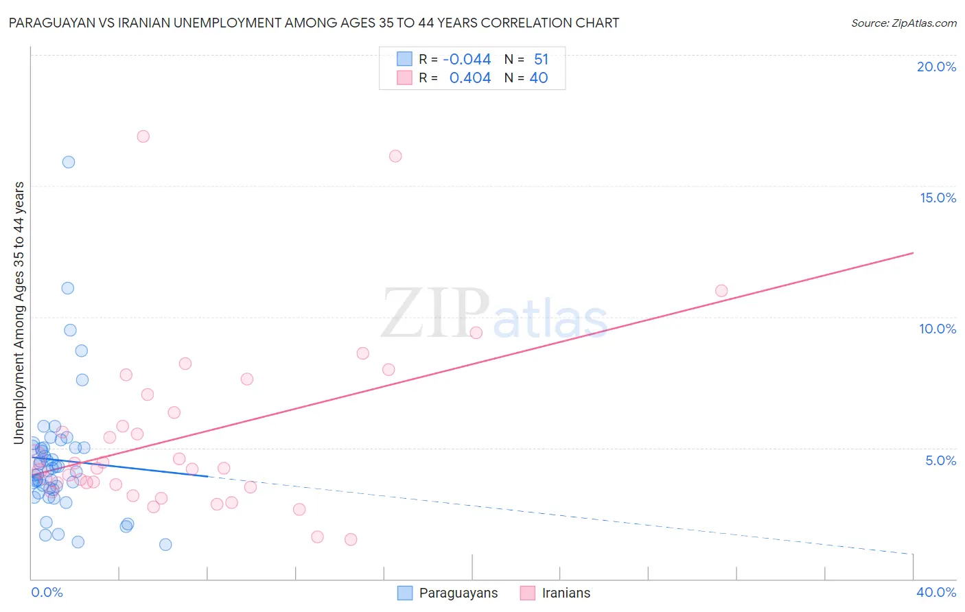 Paraguayan vs Iranian Unemployment Among Ages 35 to 44 years