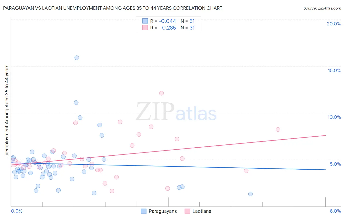 Paraguayan vs Laotian Unemployment Among Ages 35 to 44 years