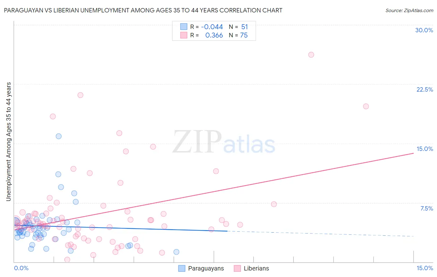 Paraguayan vs Liberian Unemployment Among Ages 35 to 44 years