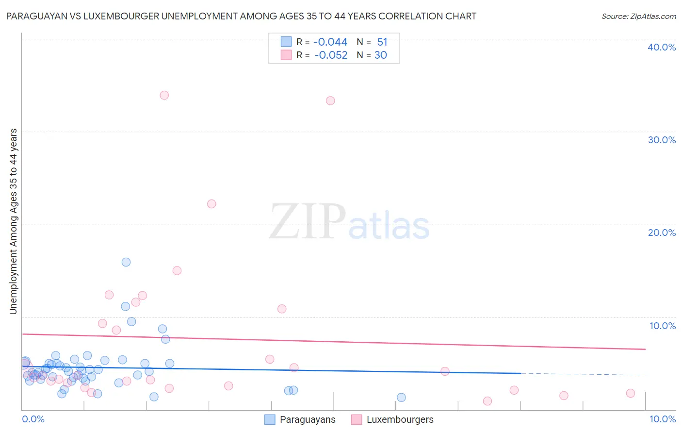 Paraguayan vs Luxembourger Unemployment Among Ages 35 to 44 years