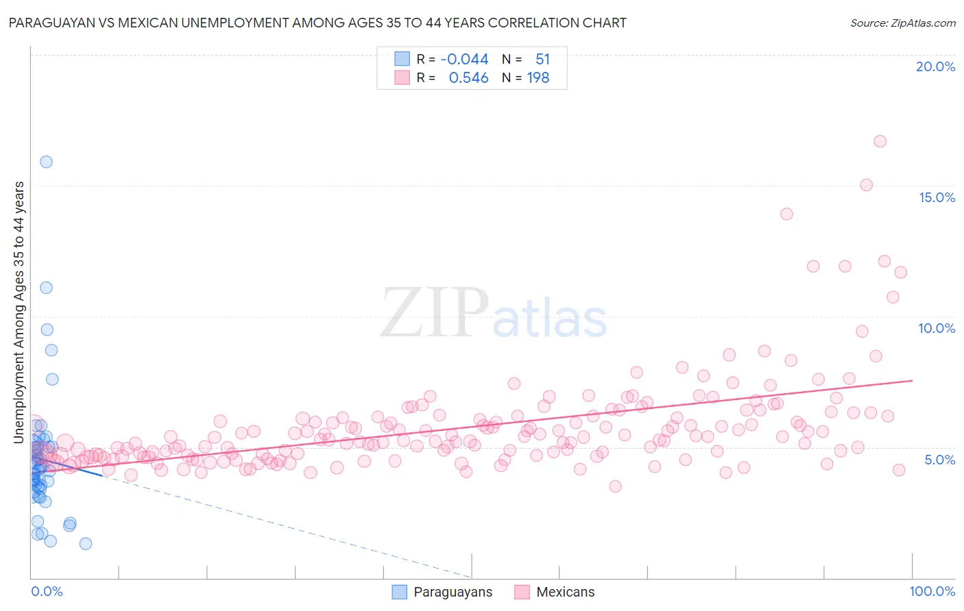 Paraguayan vs Mexican Unemployment Among Ages 35 to 44 years