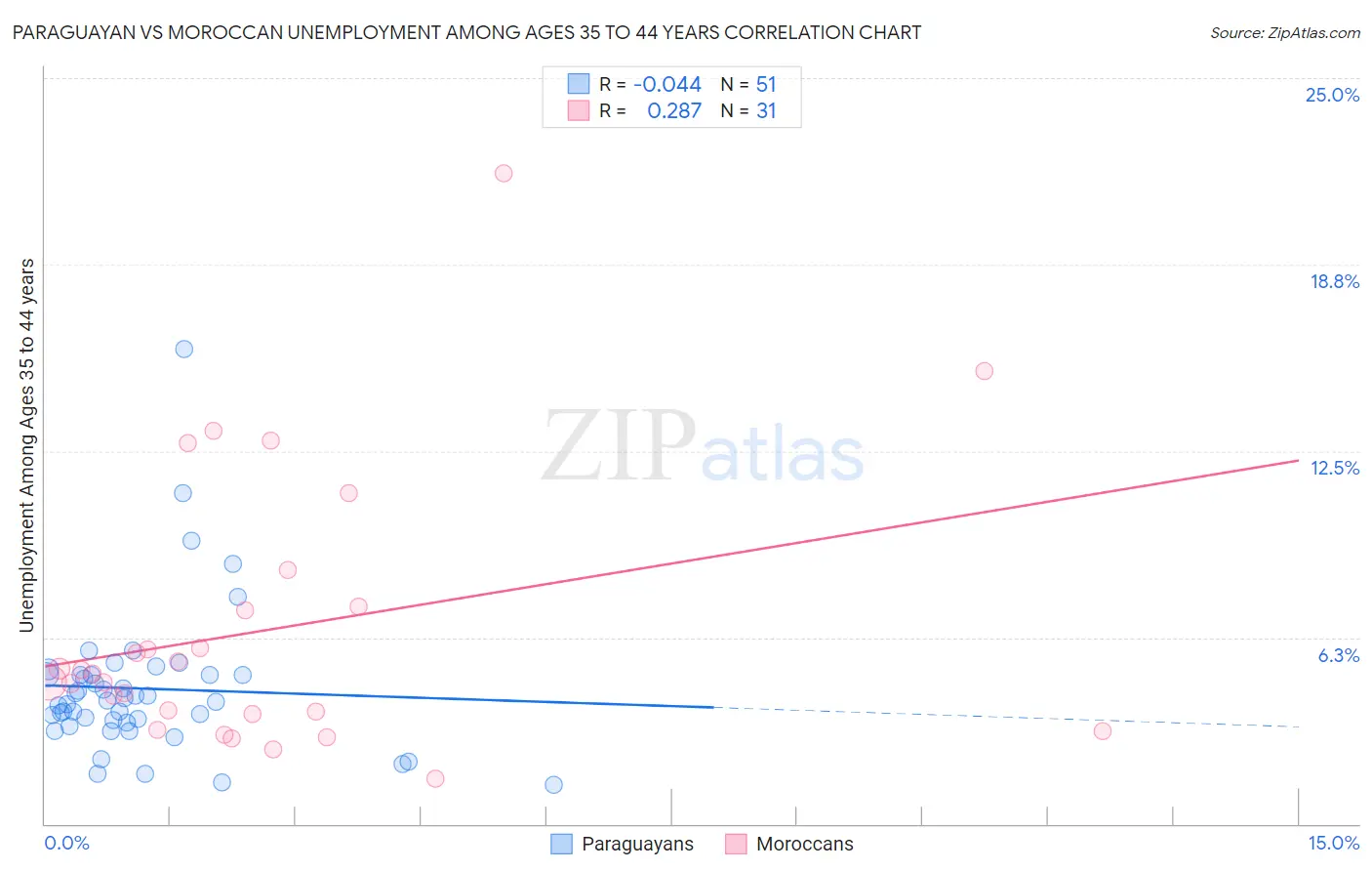 Paraguayan vs Moroccan Unemployment Among Ages 35 to 44 years