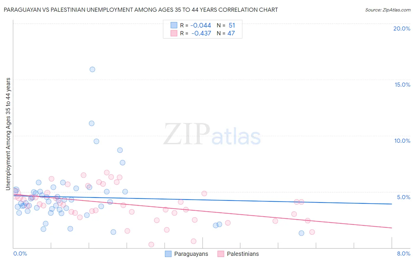 Paraguayan vs Palestinian Unemployment Among Ages 35 to 44 years