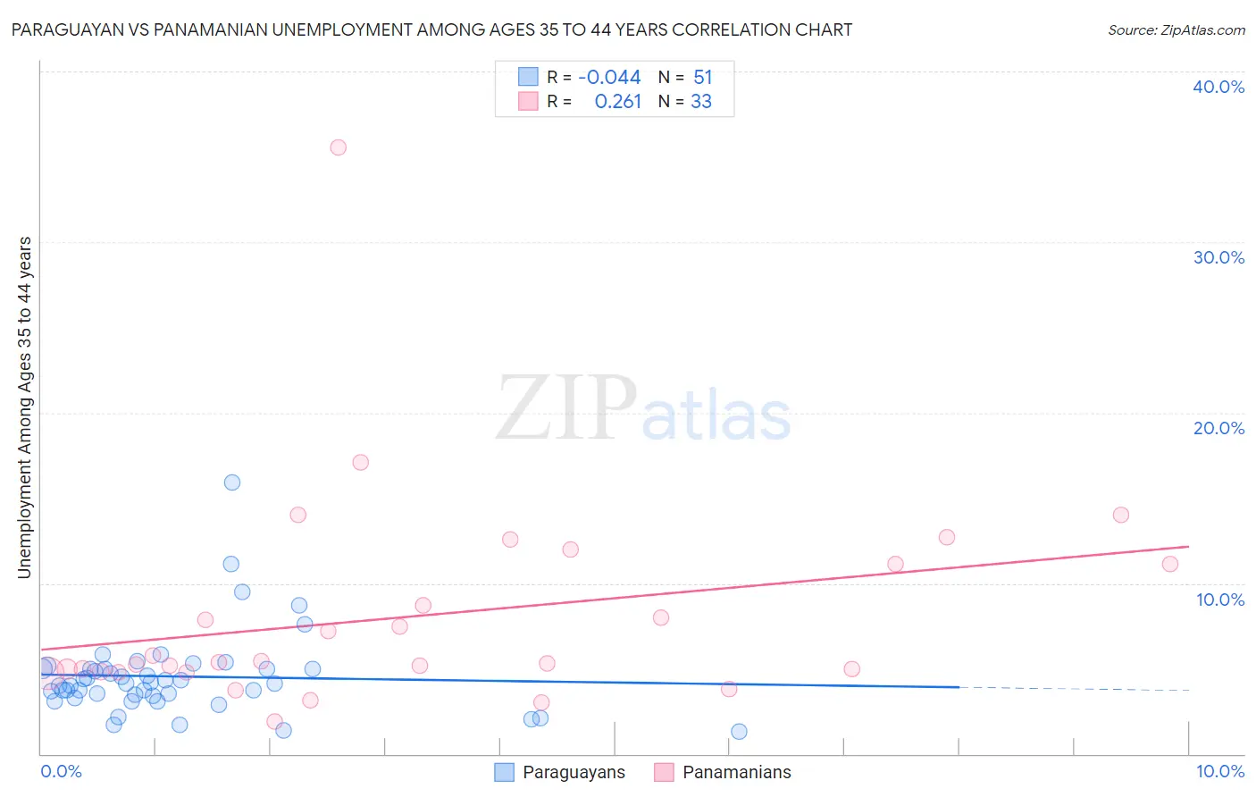 Paraguayan vs Panamanian Unemployment Among Ages 35 to 44 years