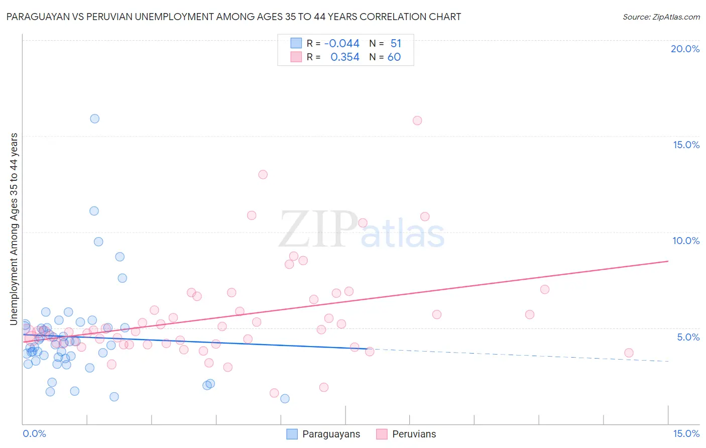 Paraguayan vs Peruvian Unemployment Among Ages 35 to 44 years