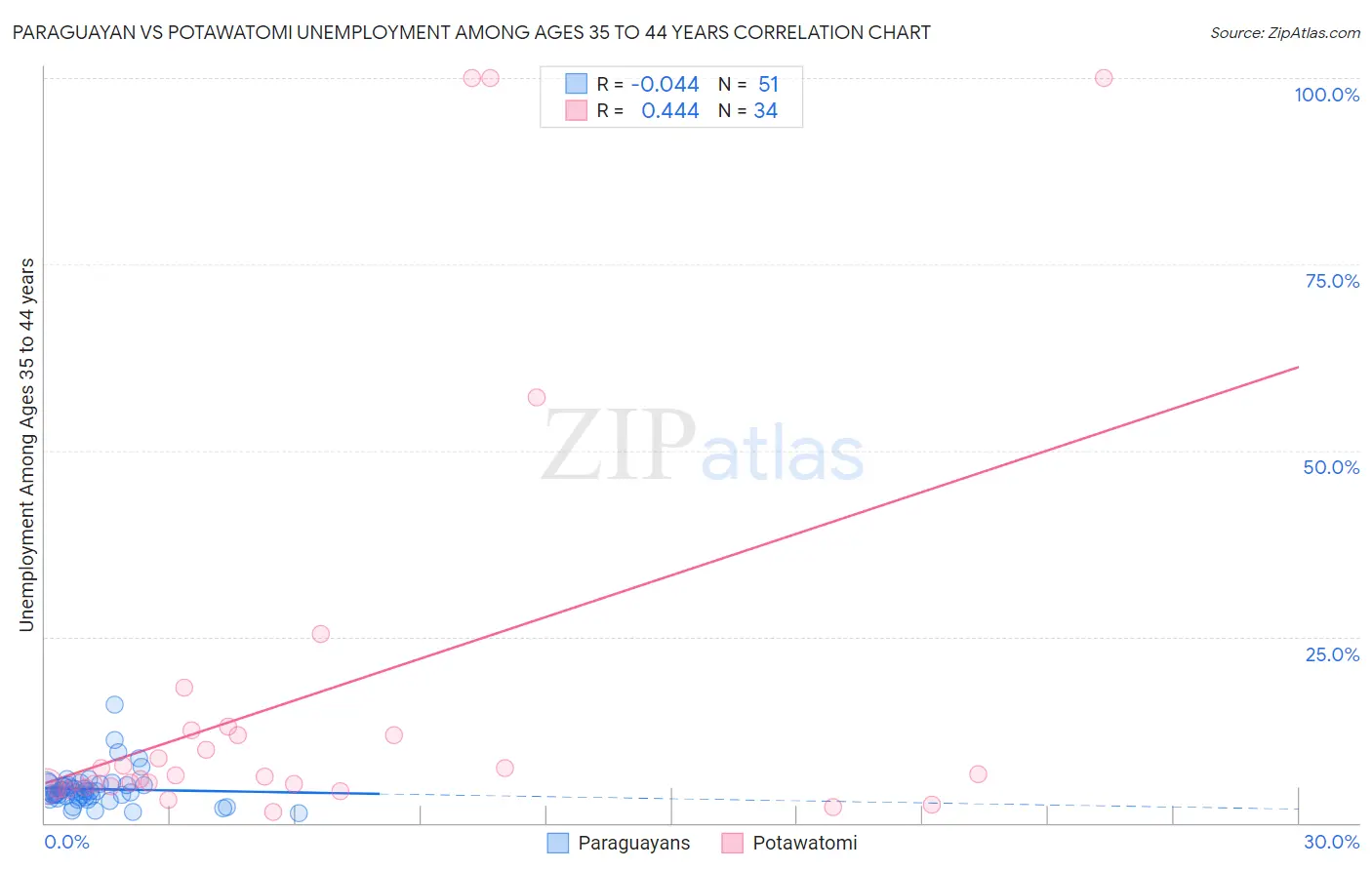 Paraguayan vs Potawatomi Unemployment Among Ages 35 to 44 years