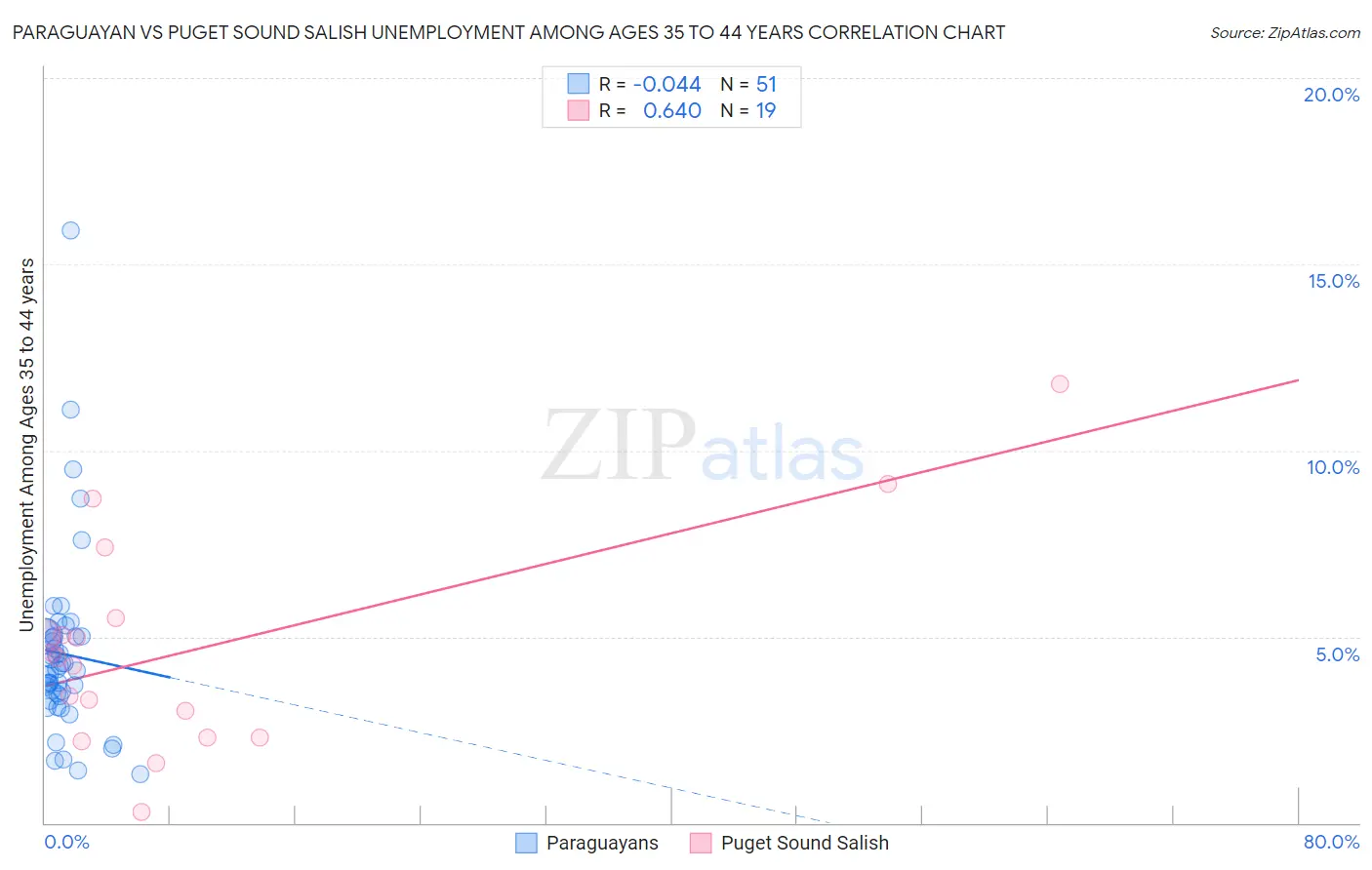 Paraguayan vs Puget Sound Salish Unemployment Among Ages 35 to 44 years