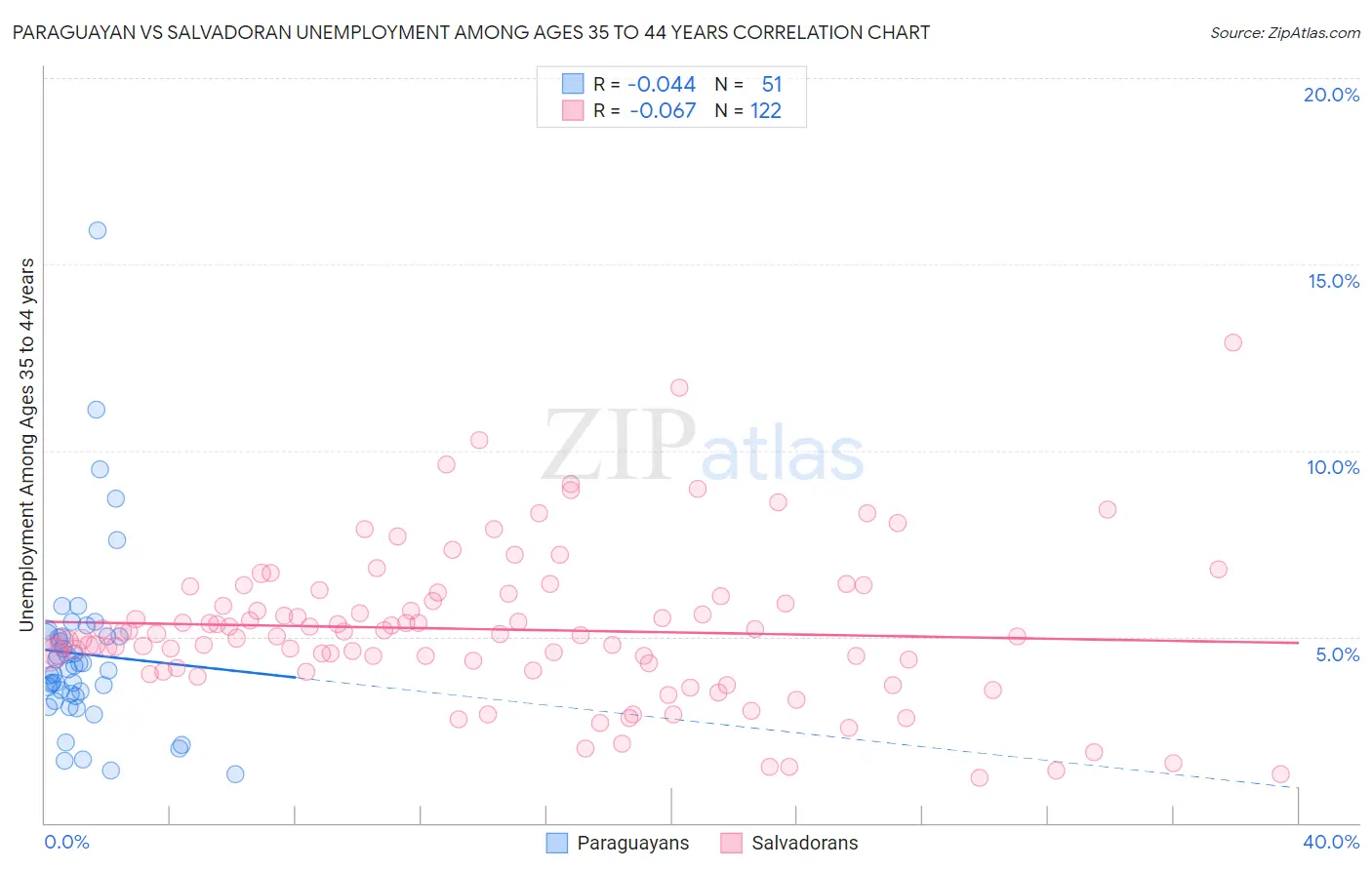 Paraguayan vs Salvadoran Unemployment Among Ages 35 to 44 years