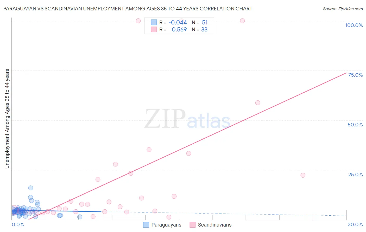 Paraguayan vs Scandinavian Unemployment Among Ages 35 to 44 years