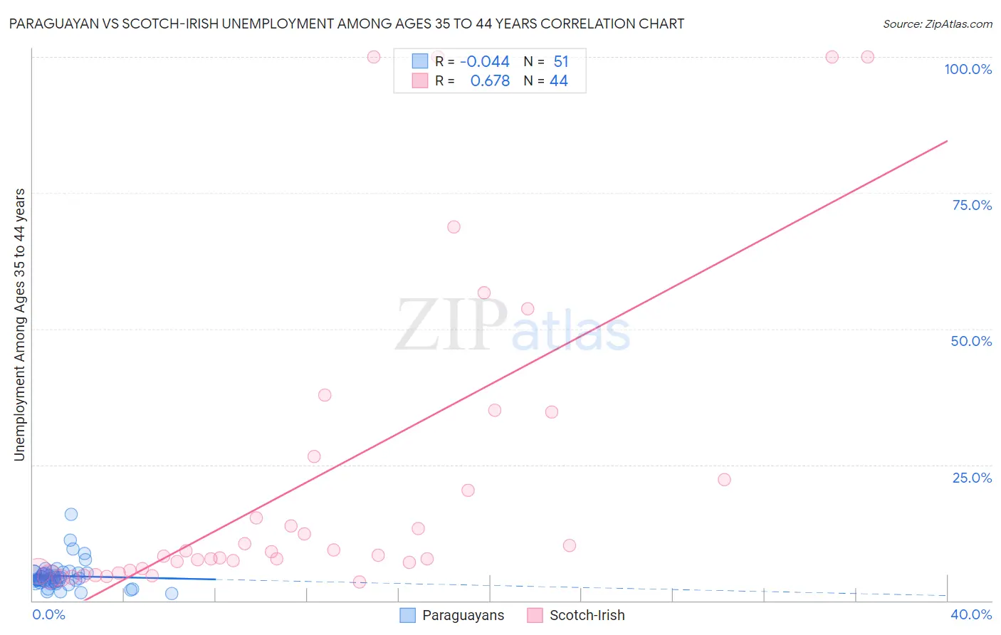 Paraguayan vs Scotch-Irish Unemployment Among Ages 35 to 44 years