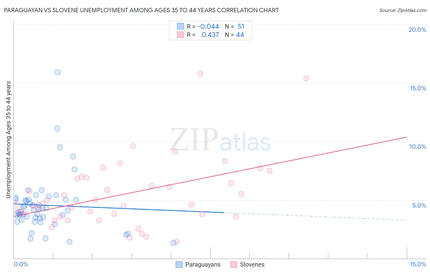 Paraguayan vs Slovene Unemployment Among Ages 35 to 44 years