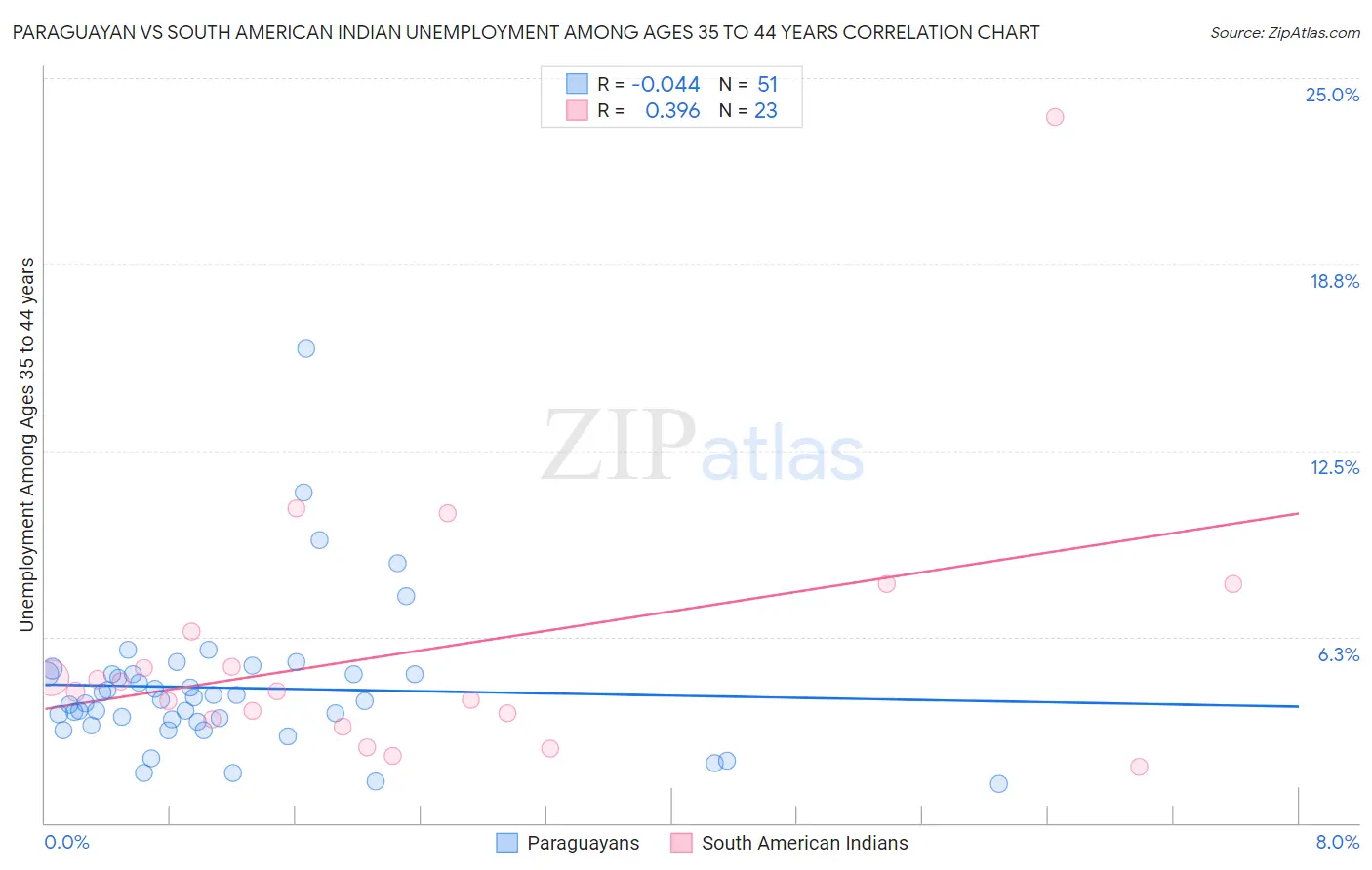 Paraguayan vs South American Indian Unemployment Among Ages 35 to 44 years