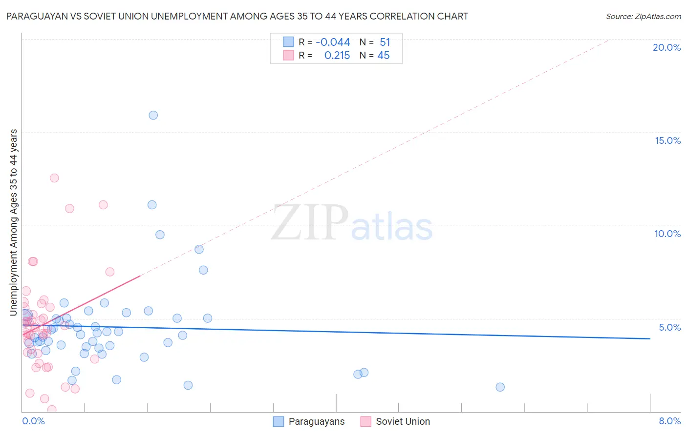 Paraguayan vs Soviet Union Unemployment Among Ages 35 to 44 years