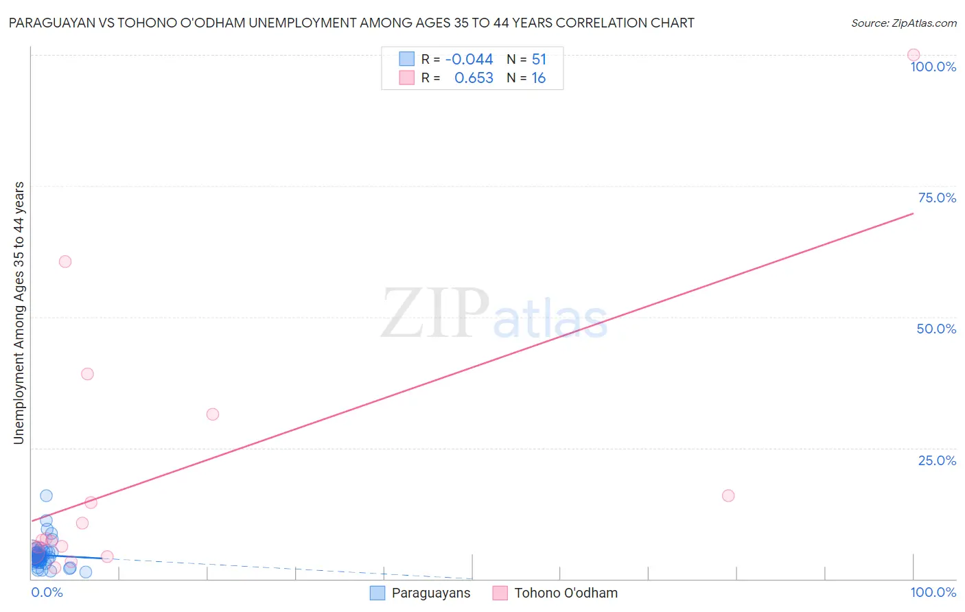 Paraguayan vs Tohono O'odham Unemployment Among Ages 35 to 44 years