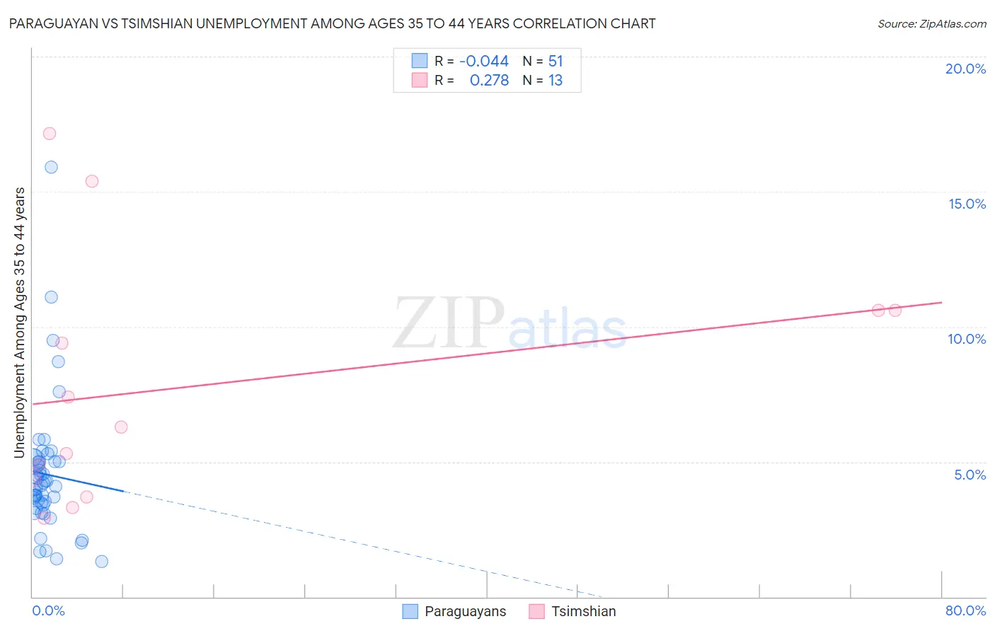 Paraguayan vs Tsimshian Unemployment Among Ages 35 to 44 years