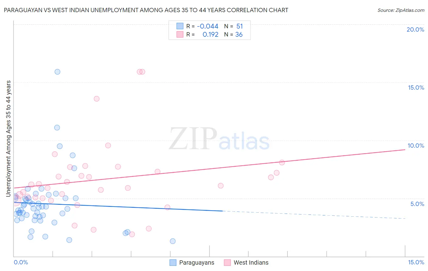 Paraguayan vs West Indian Unemployment Among Ages 35 to 44 years