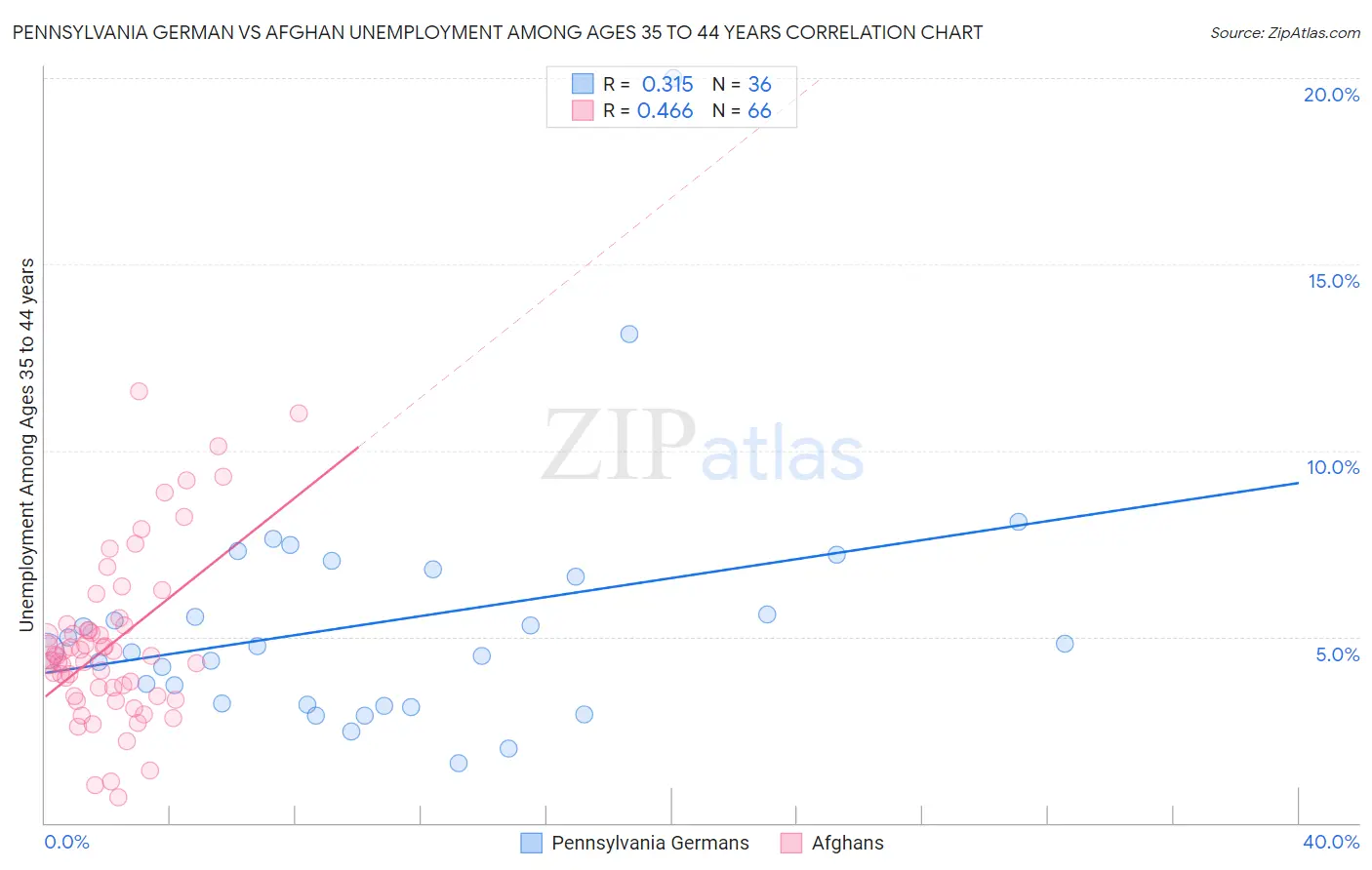 Pennsylvania German vs Afghan Unemployment Among Ages 35 to 44 years