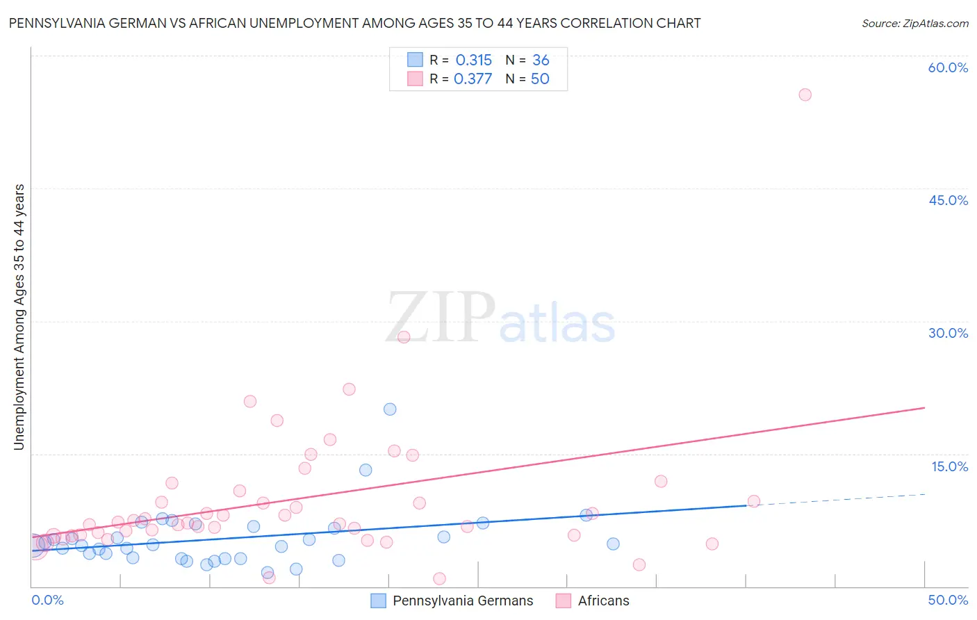 Pennsylvania German vs African Unemployment Among Ages 35 to 44 years