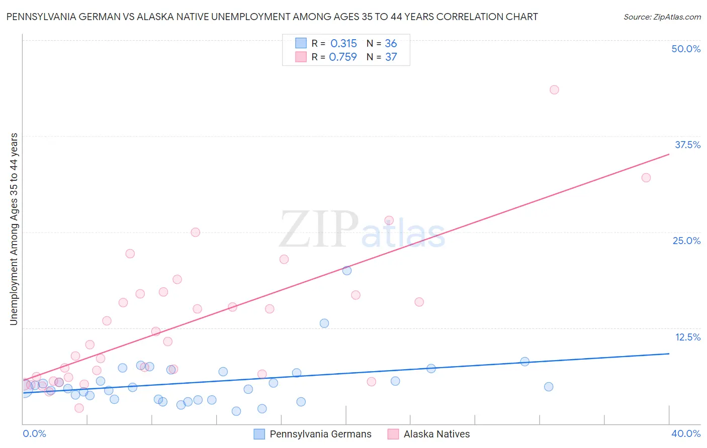 Pennsylvania German vs Alaska Native Unemployment Among Ages 35 to 44 years