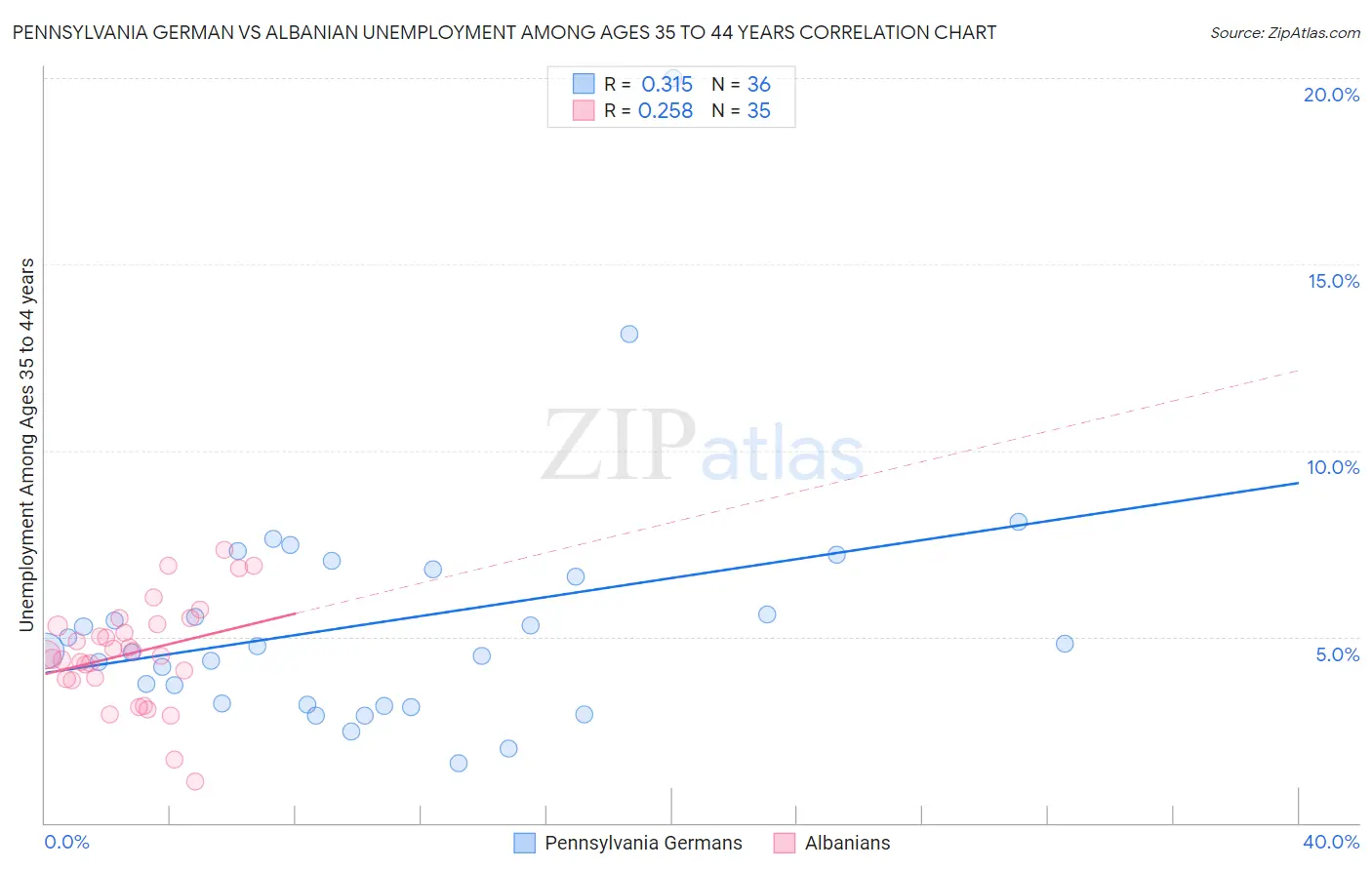 Pennsylvania German vs Albanian Unemployment Among Ages 35 to 44 years