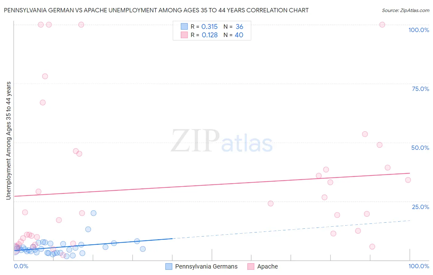 Pennsylvania German vs Apache Unemployment Among Ages 35 to 44 years