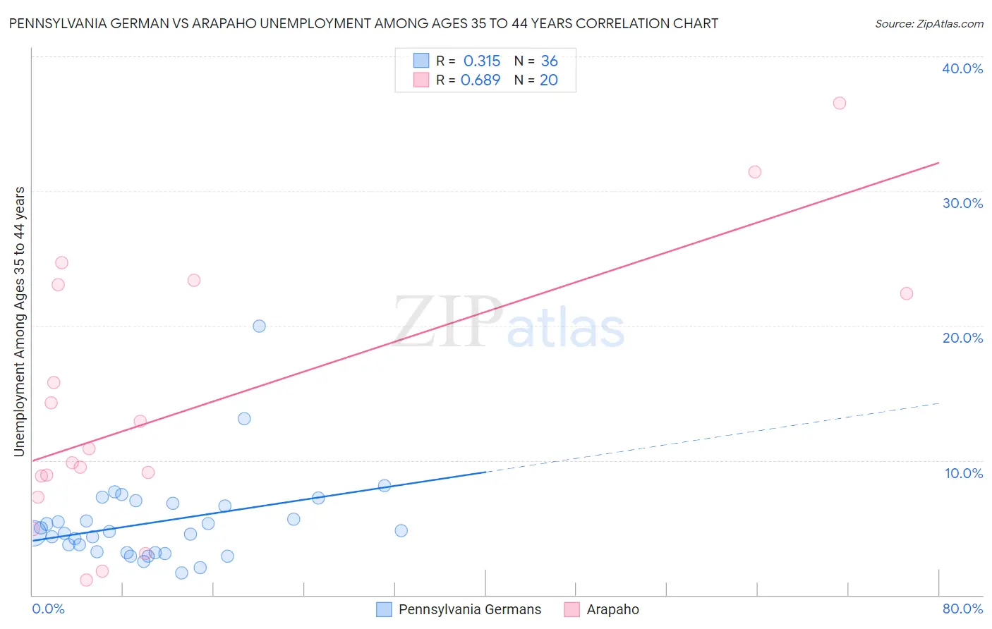 Pennsylvania German vs Arapaho Unemployment Among Ages 35 to 44 years