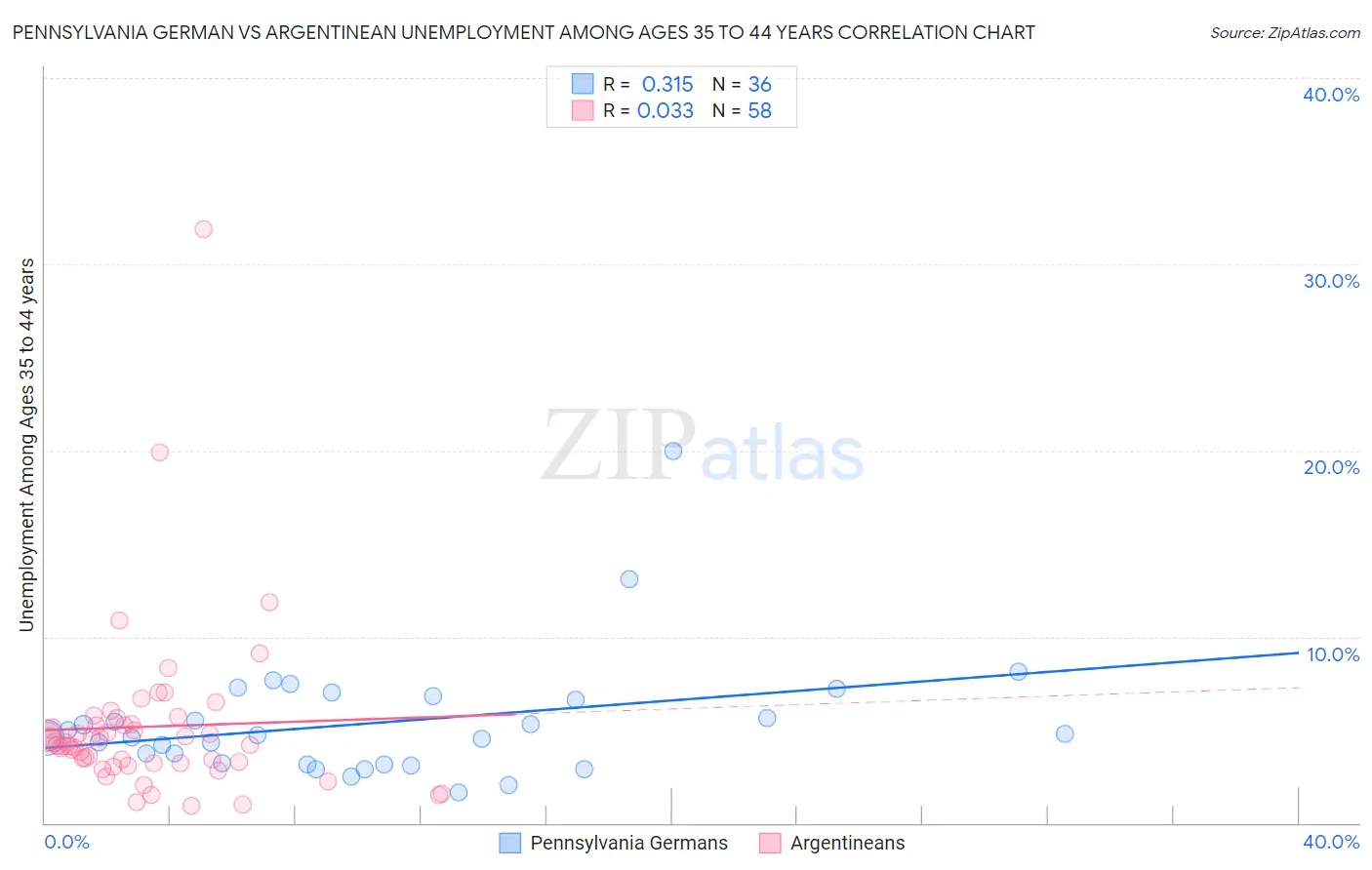 Pennsylvania German vs Argentinean Unemployment Among Ages 35 to 44 years