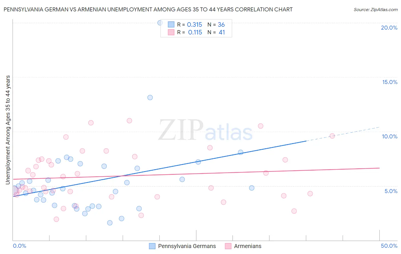 Pennsylvania German vs Armenian Unemployment Among Ages 35 to 44 years