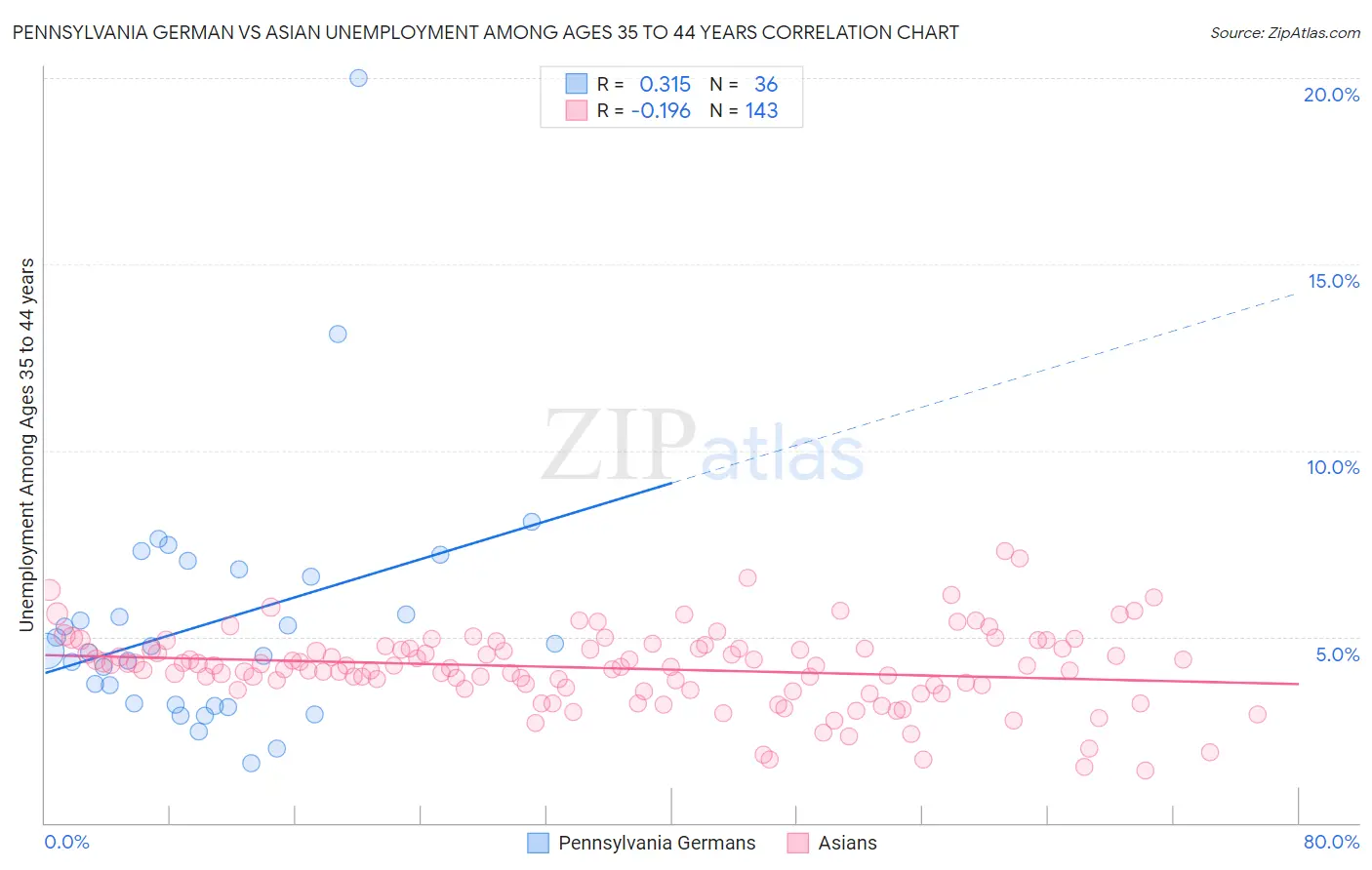 Pennsylvania German vs Asian Unemployment Among Ages 35 to 44 years