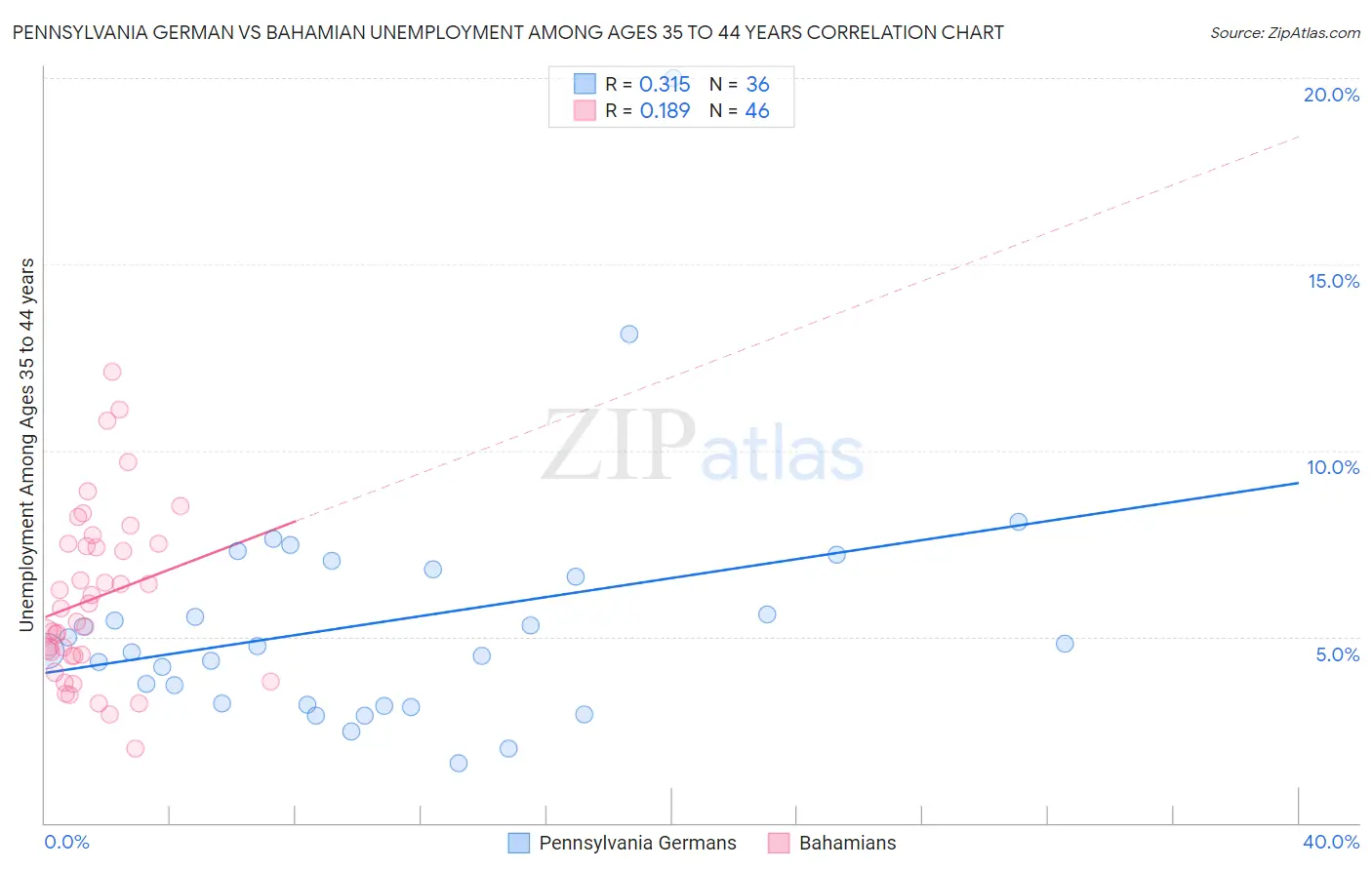 Pennsylvania German vs Bahamian Unemployment Among Ages 35 to 44 years