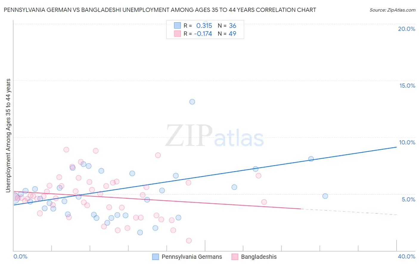 Pennsylvania German vs Bangladeshi Unemployment Among Ages 35 to 44 years