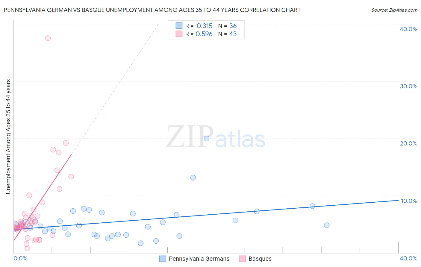 Pennsylvania German vs Basque Unemployment Among Ages 35 to 44 years