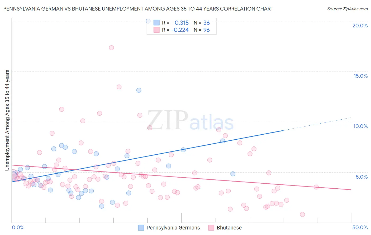 Pennsylvania German vs Bhutanese Unemployment Among Ages 35 to 44 years