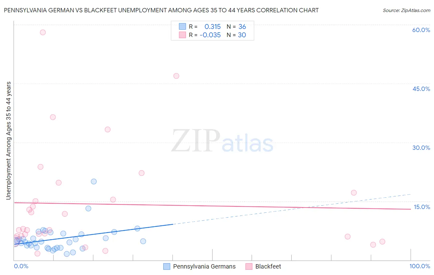 Pennsylvania German vs Blackfeet Unemployment Among Ages 35 to 44 years