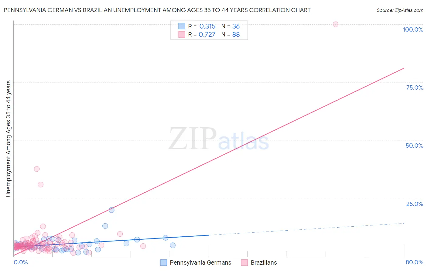 Pennsylvania German vs Brazilian Unemployment Among Ages 35 to 44 years