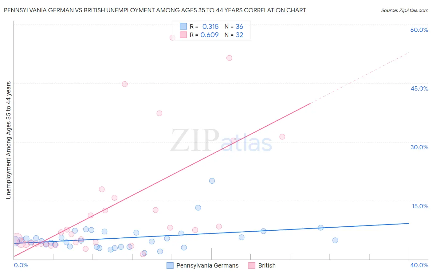 Pennsylvania German vs British Unemployment Among Ages 35 to 44 years