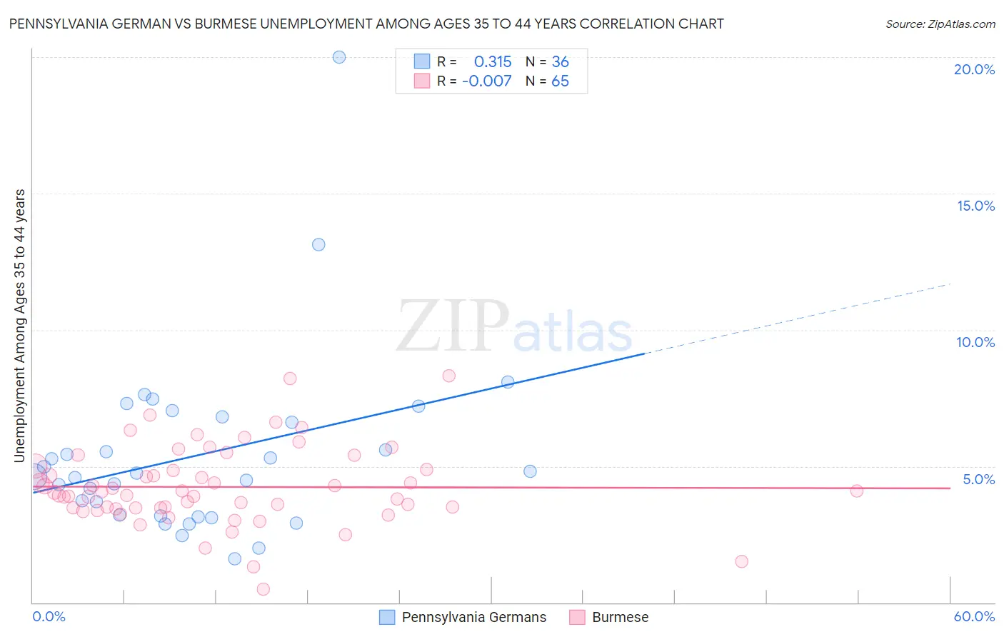 Pennsylvania German vs Burmese Unemployment Among Ages 35 to 44 years