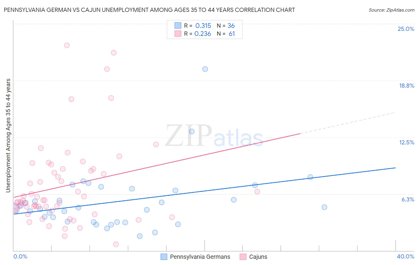 Pennsylvania German vs Cajun Unemployment Among Ages 35 to 44 years