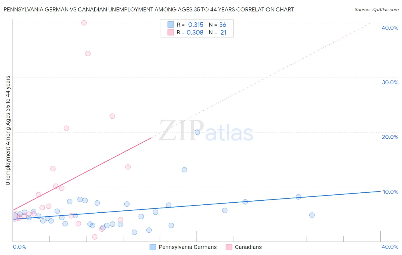 Pennsylvania German vs Canadian Unemployment Among Ages 35 to 44 years