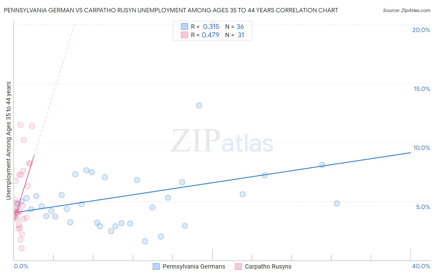 Pennsylvania German vs Carpatho Rusyn Unemployment Among Ages 35 to 44 years