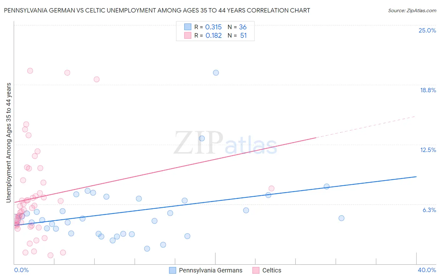 Pennsylvania German vs Celtic Unemployment Among Ages 35 to 44 years
