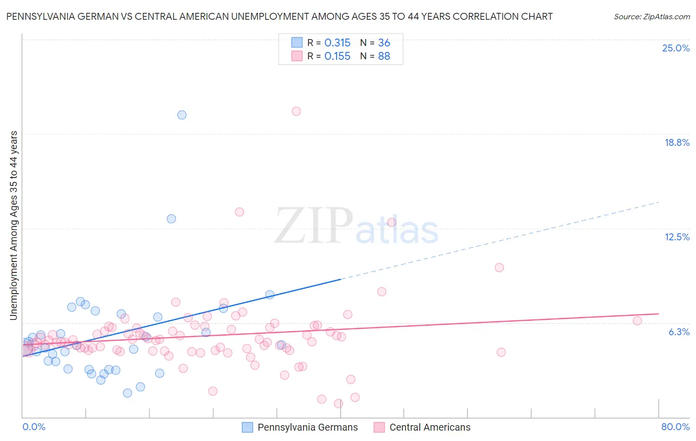 Pennsylvania German vs Central American Unemployment Among Ages 35 to 44 years