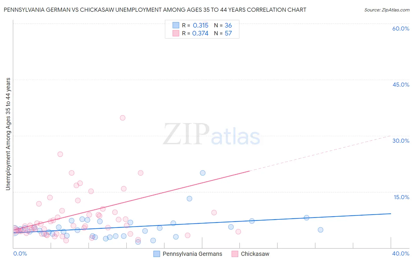 Pennsylvania German vs Chickasaw Unemployment Among Ages 35 to 44 years