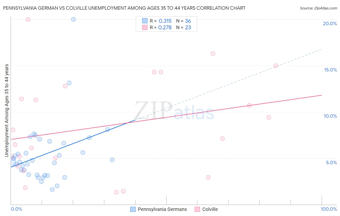 Pennsylvania German vs Colville Unemployment Among Ages 35 to 44 years