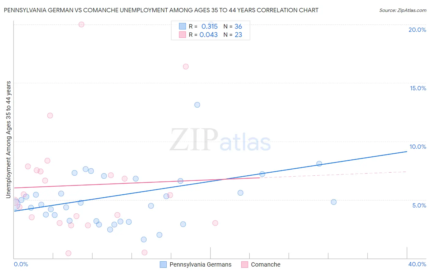 Pennsylvania German vs Comanche Unemployment Among Ages 35 to 44 years