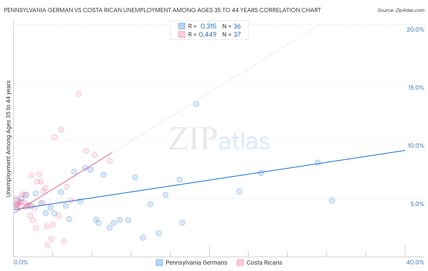 Pennsylvania German vs Costa Rican Unemployment Among Ages 35 to 44 years