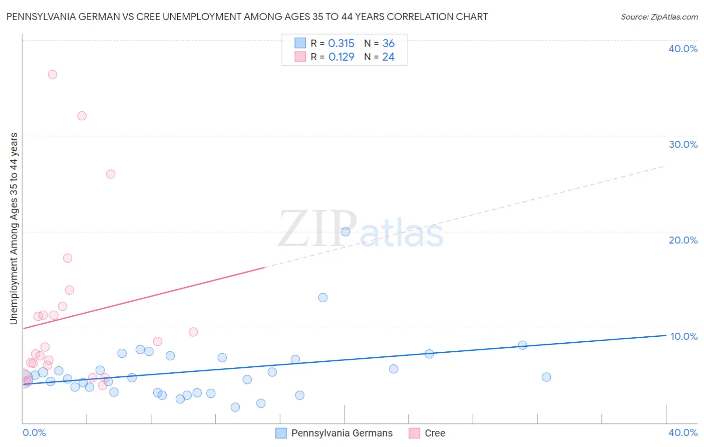 Pennsylvania German vs Cree Unemployment Among Ages 35 to 44 years