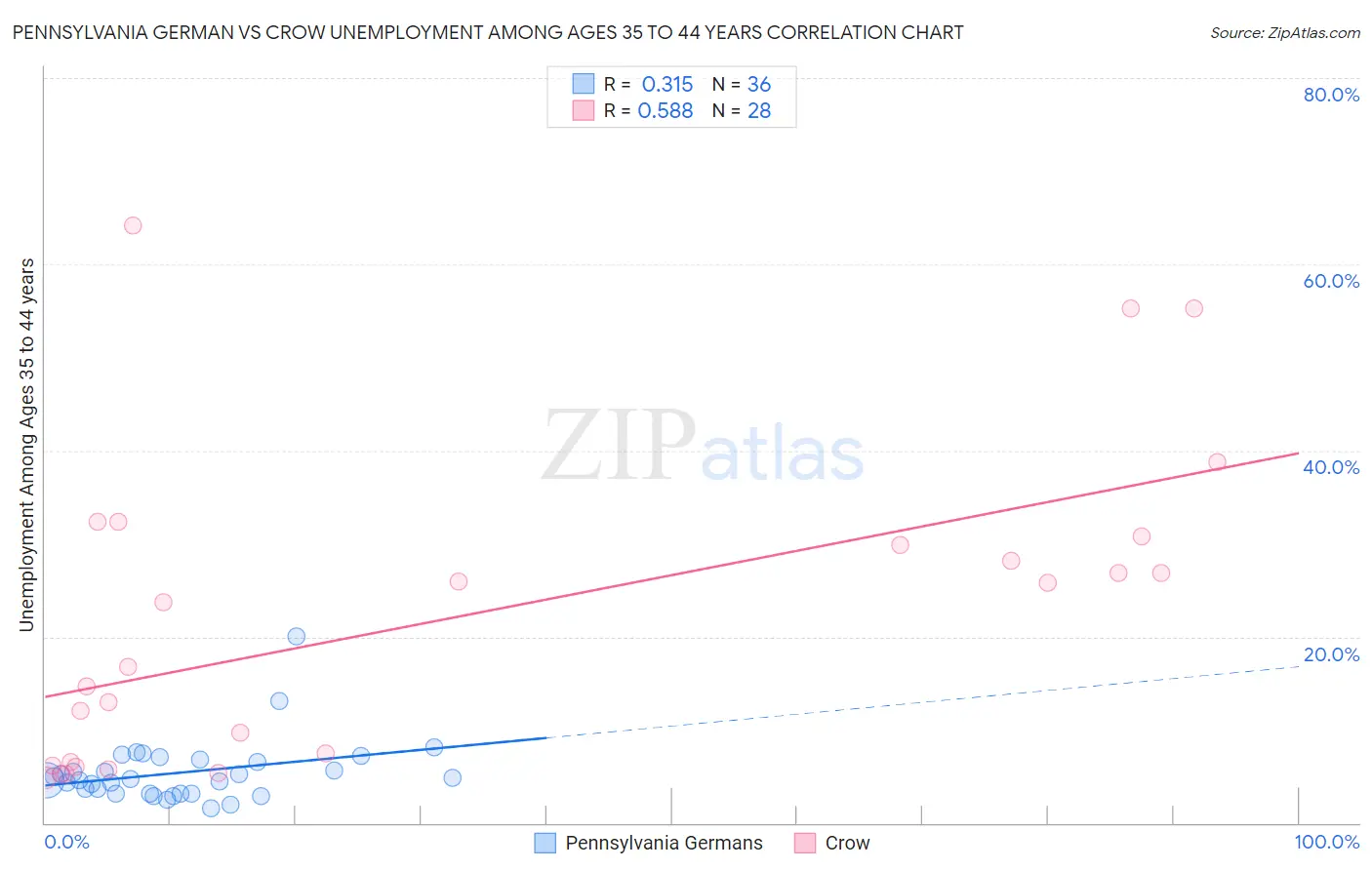 Pennsylvania German vs Crow Unemployment Among Ages 35 to 44 years